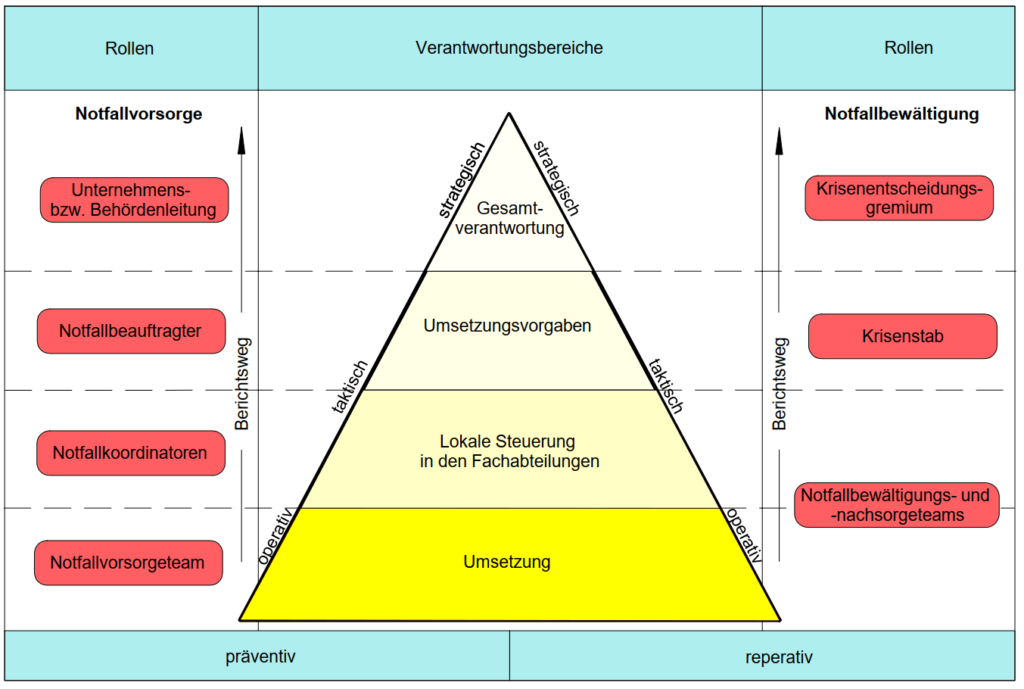 Notfallmanagement 2 Struktur Notfallmagementkonzept